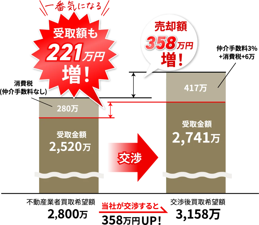 交渉により売却額UPの図